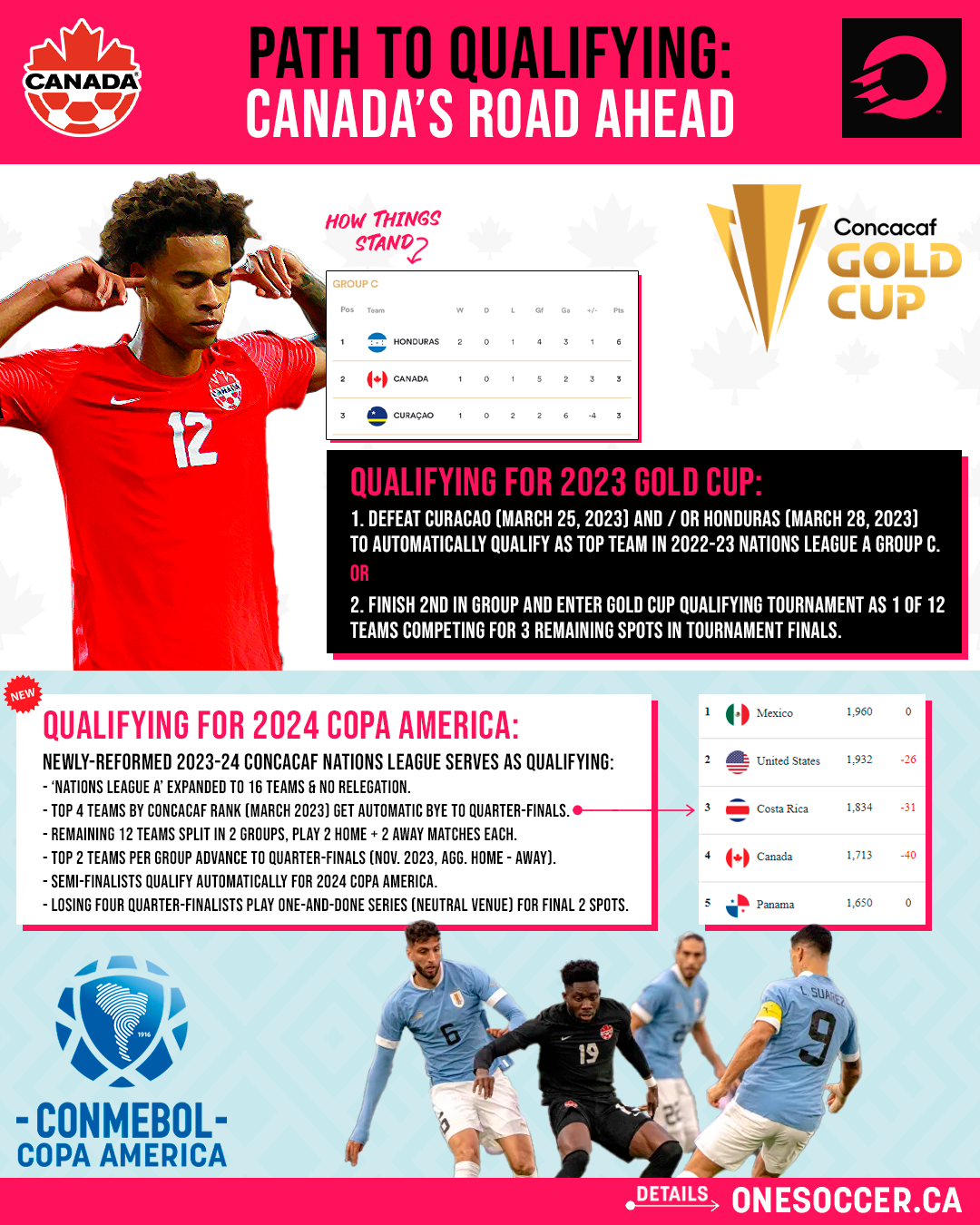 What Concacaf Competition Changes Mean For CanMNT S 2024 Copa Am Rica   1251f1a2 7096 4970 9071 Ea072d4350ba 