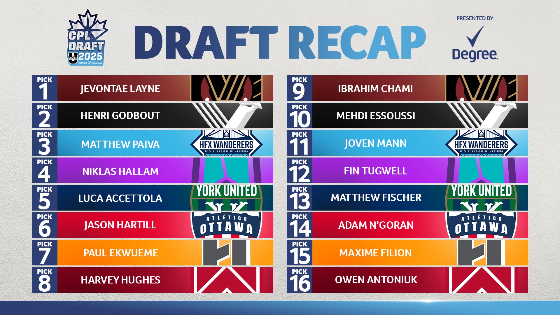 RESULTS 2025 CPL U SPORTS DRAFT Presented by Degree (Results are IN!)