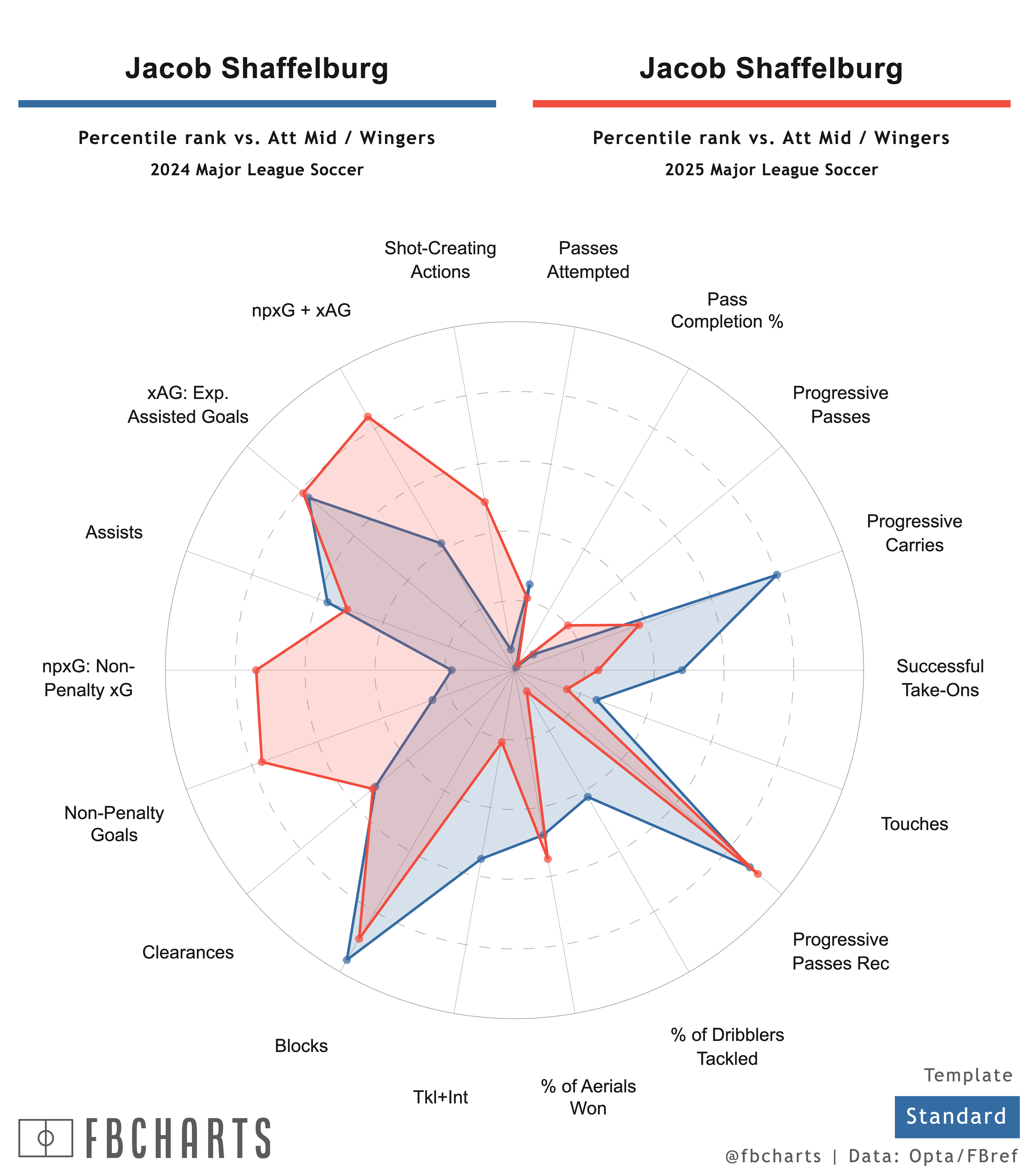 [fb Charts] Jacob Shaffelburg Comparisons
