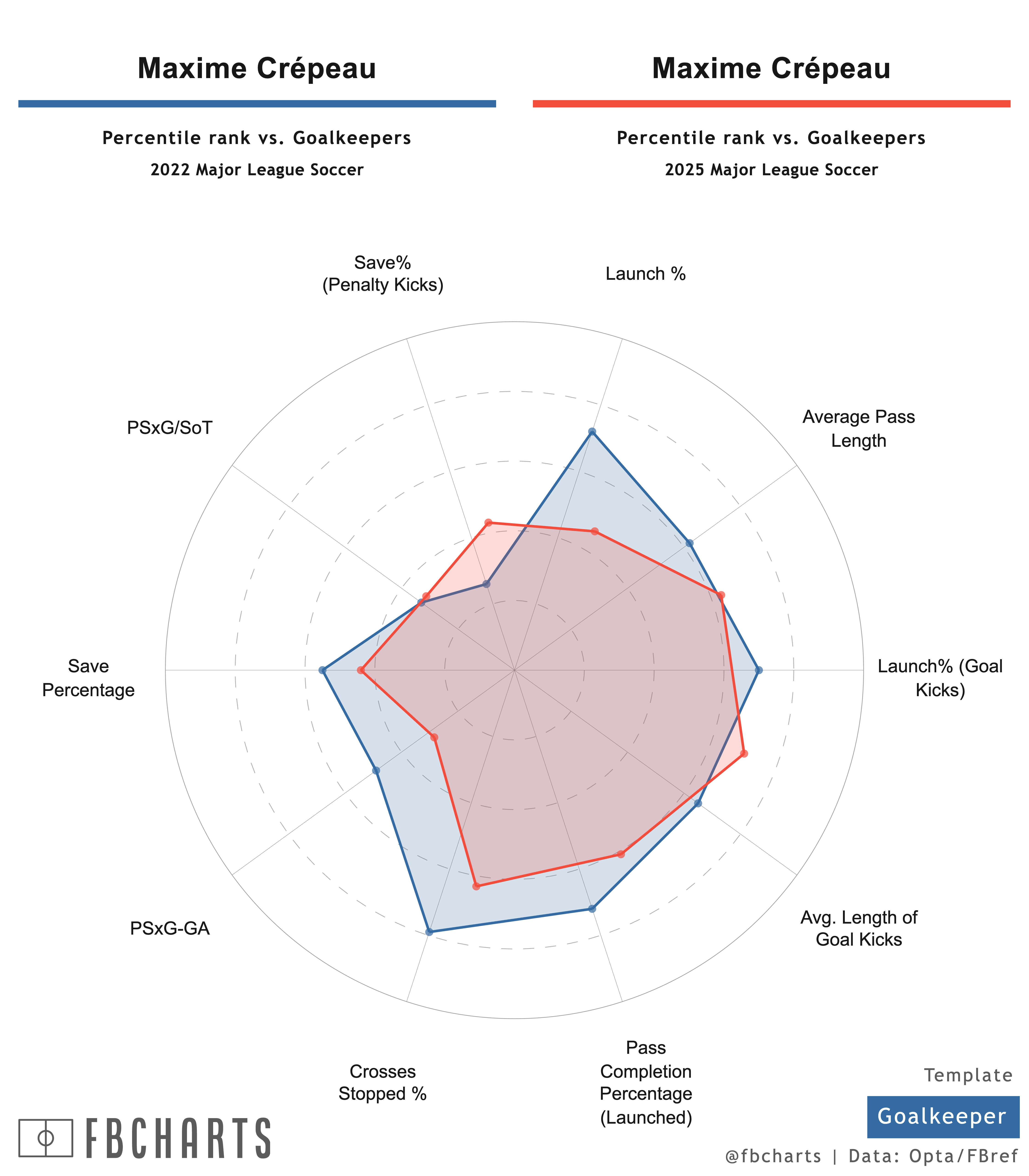[fb Charts] Maxime Crépeau Comparisons