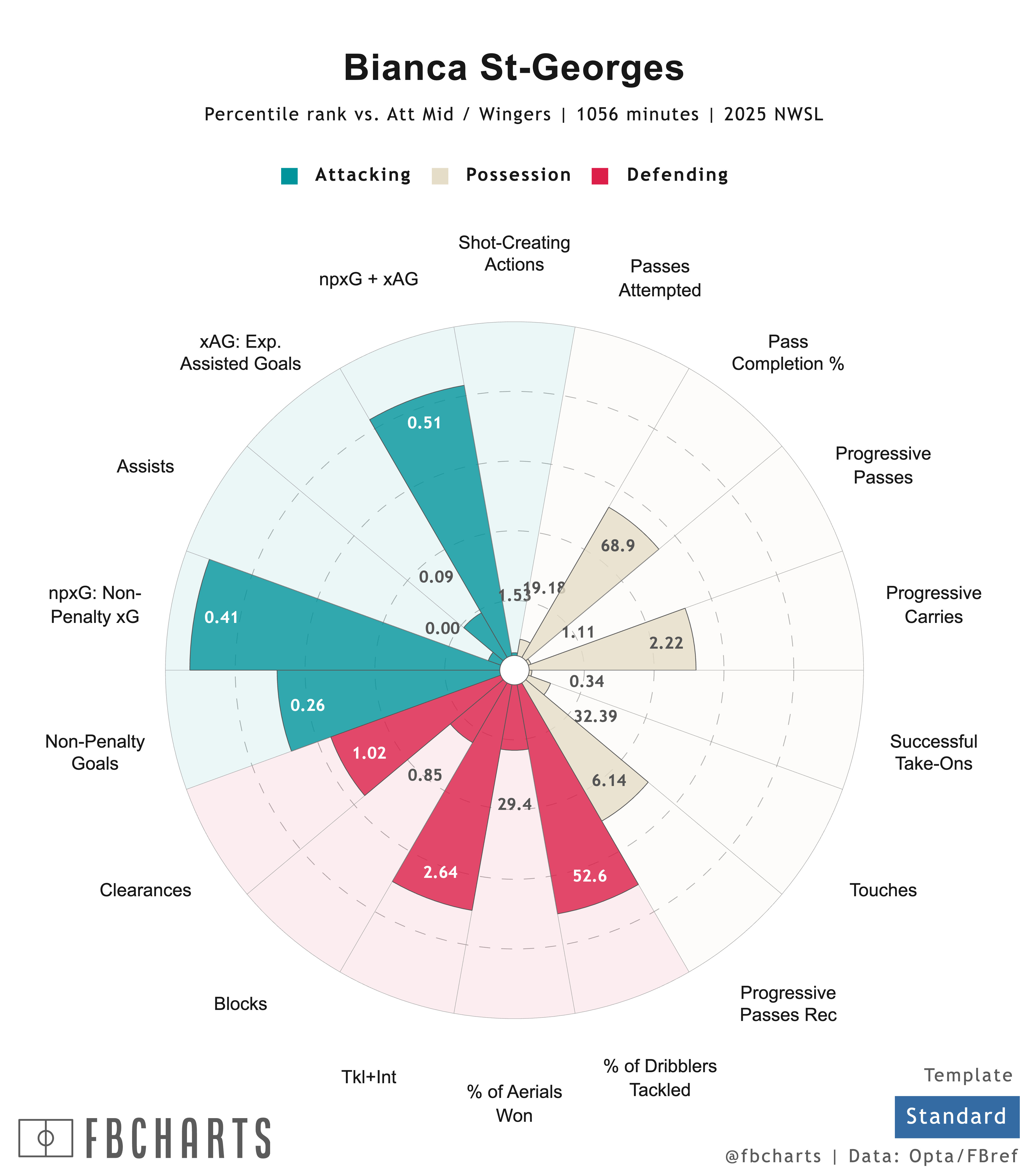 [fb Charts] Bianca St Georges