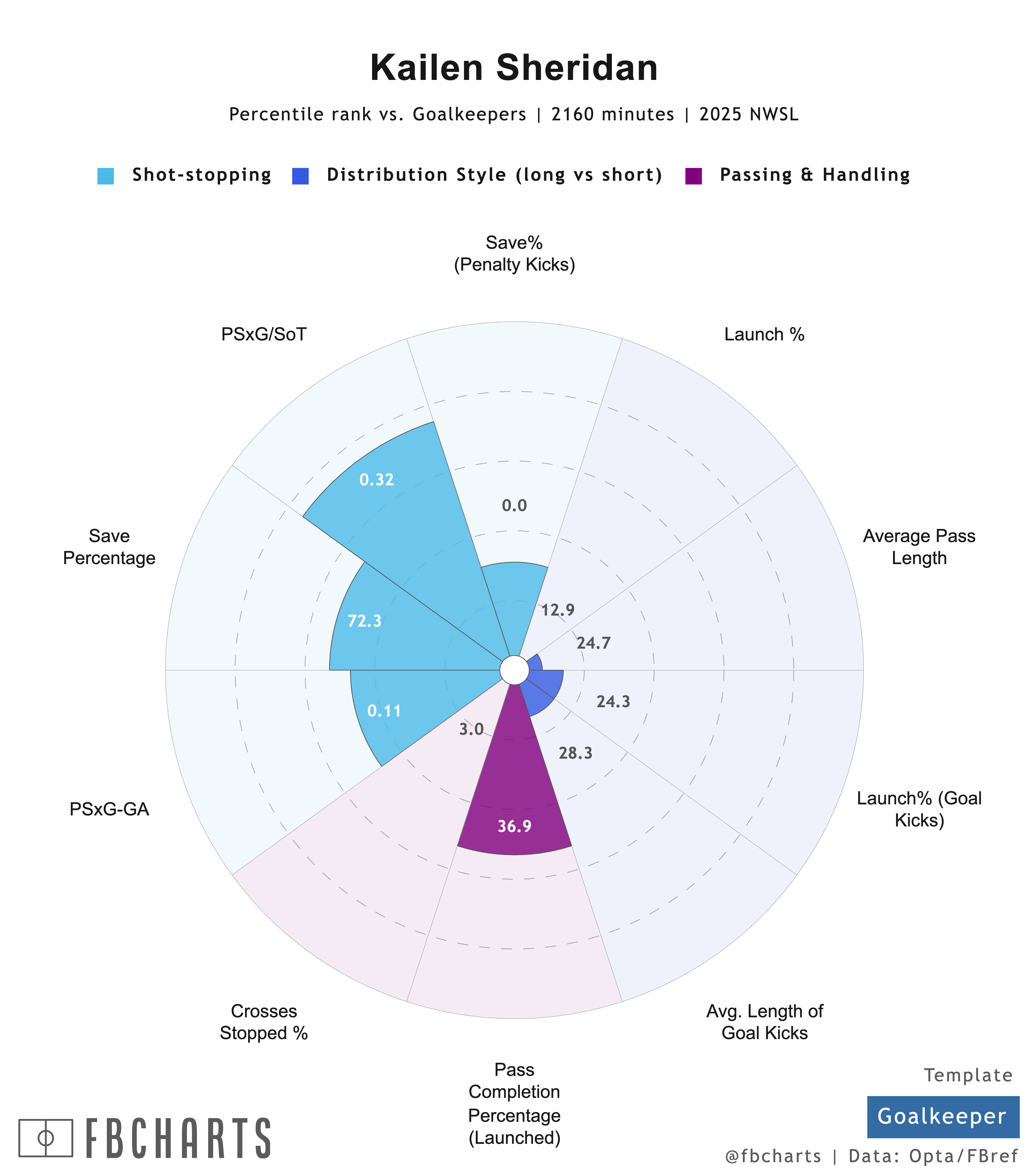 [fb Charts] Kailen Sheridan