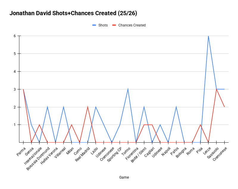 Jonathan David Shots+chances Created (25 26)