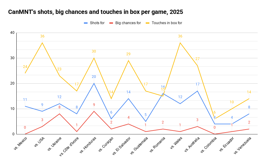 Can Mnt's Shots, Big Chances and Touches in Box Per Game, 2025