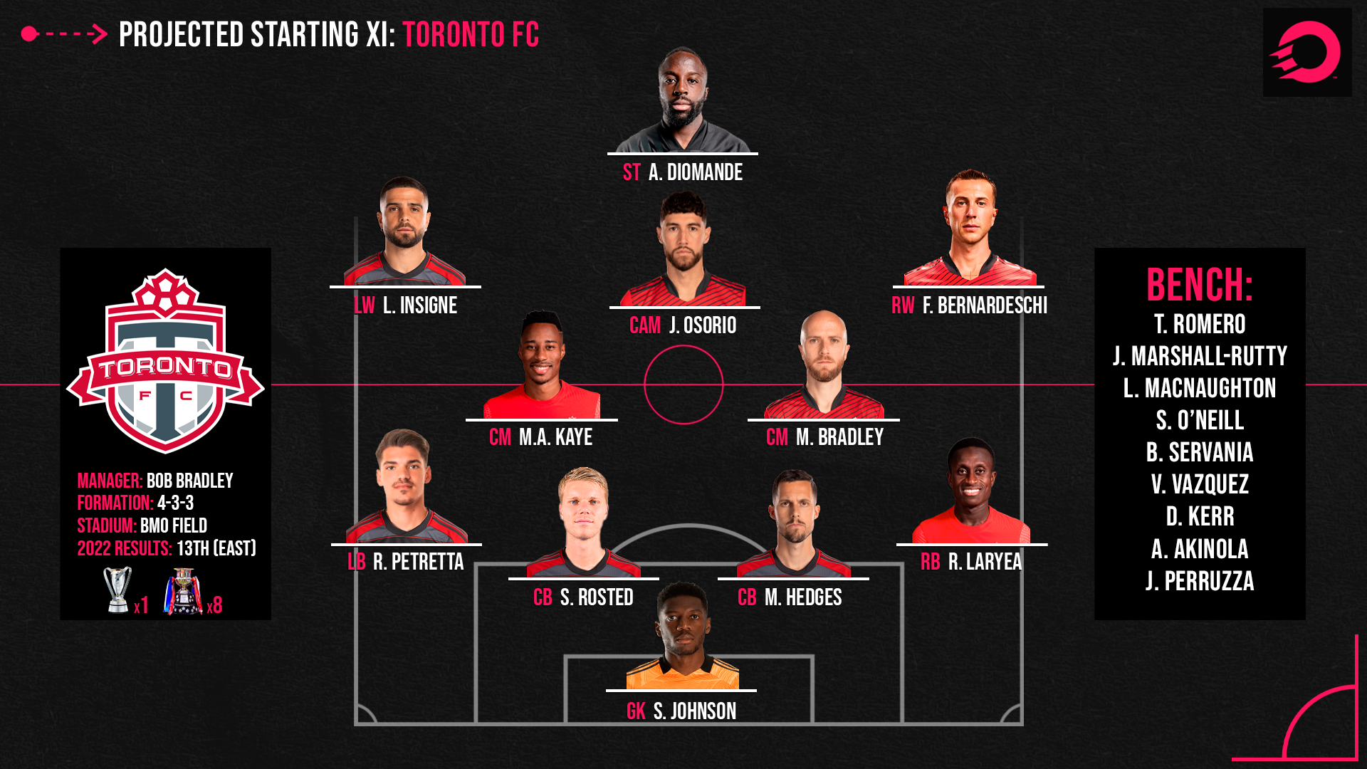 Experience is expensive: Analyzing Toronto FC's roster and chance of  success entering 2023 MLS season – Canadian Soccer Daily