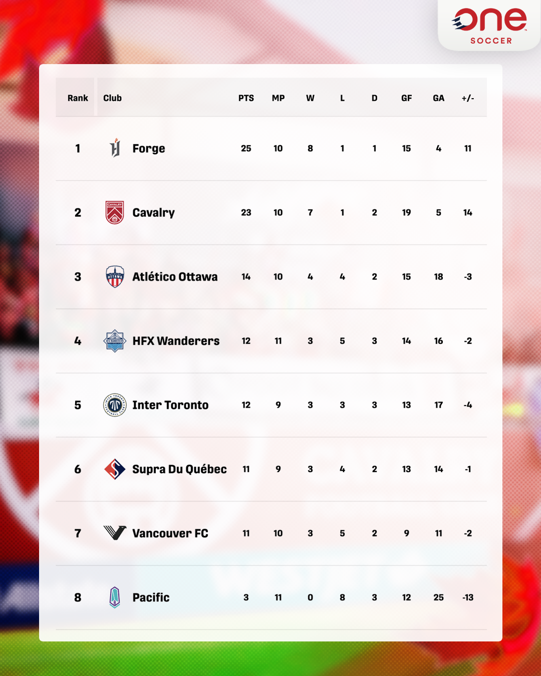 Cpl Standings