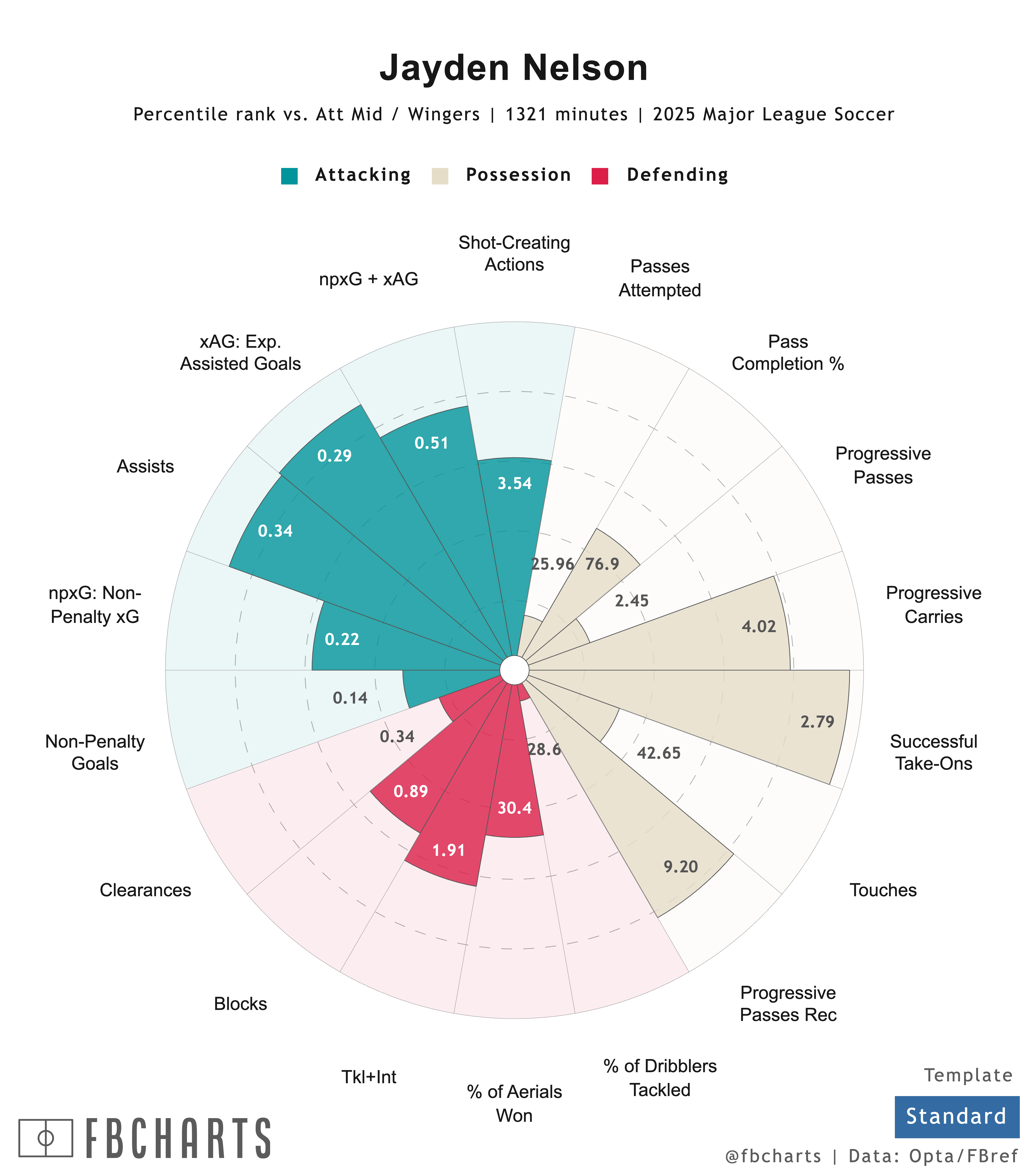 [fb Charts] Jayden Nelson