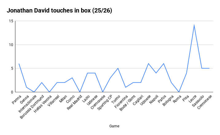 Jonathan David Touches in Box (25 26)