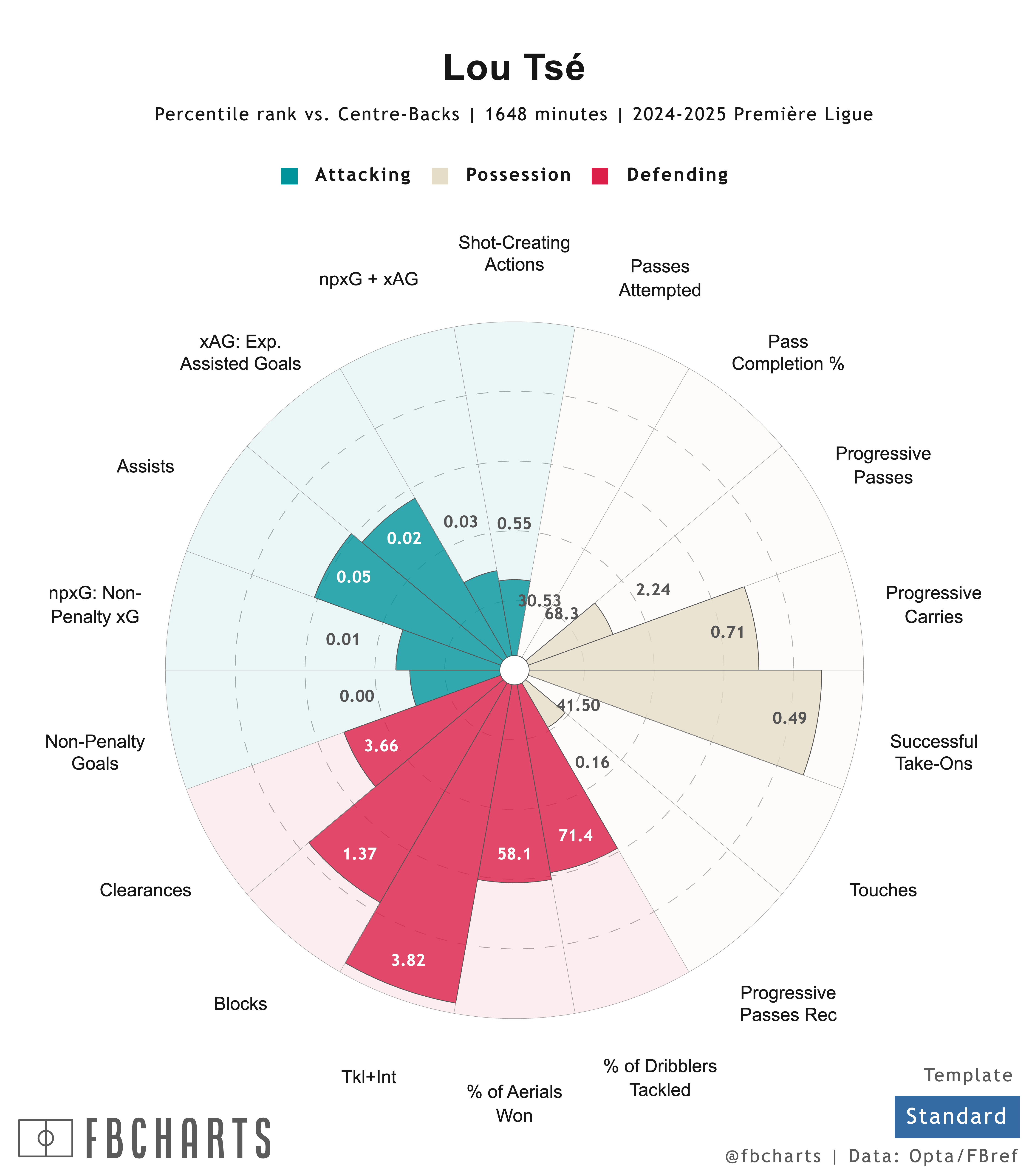 [fb Charts] Lou Tsé
