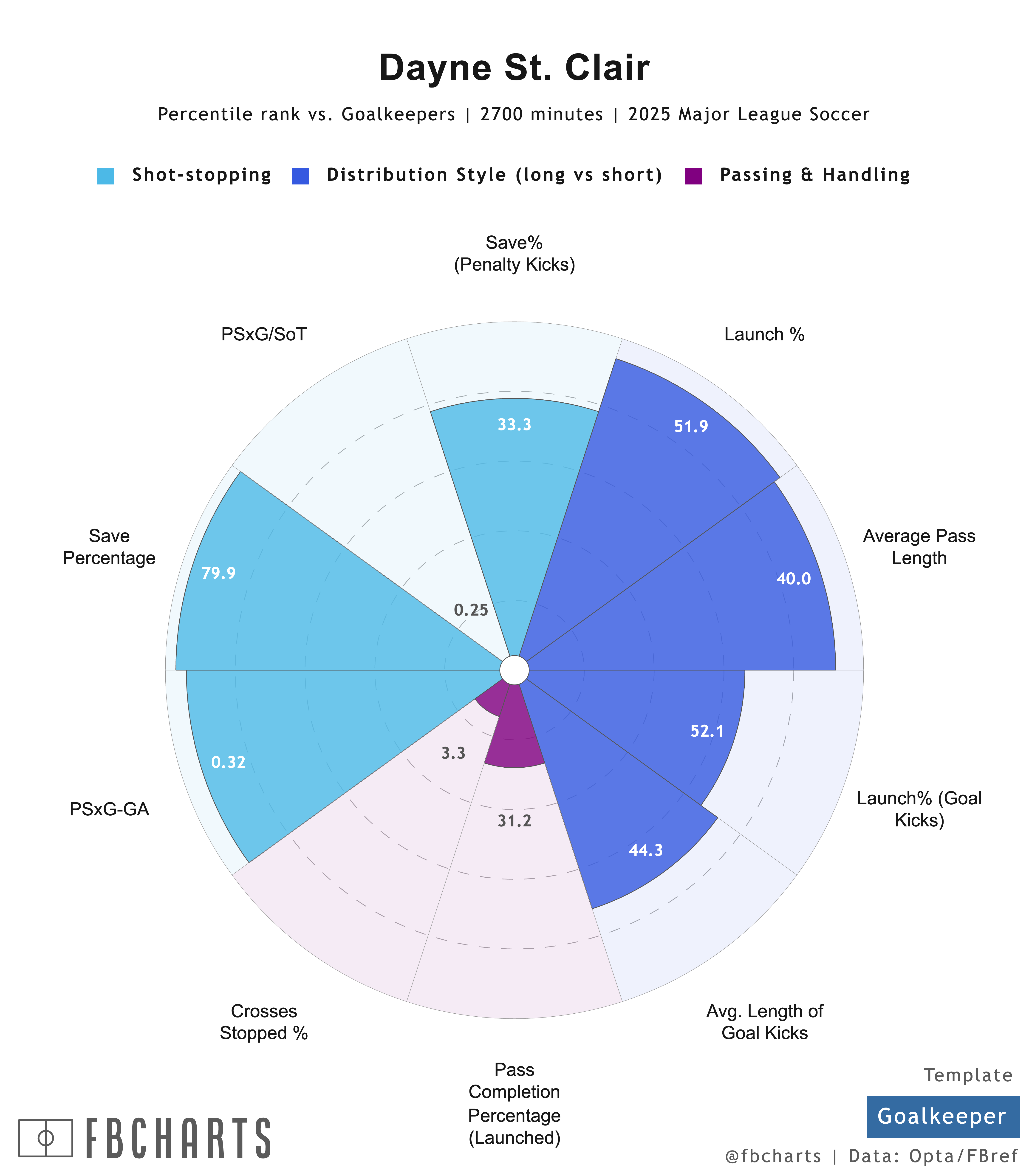[fb Charts] Dayne St. Clair (2)