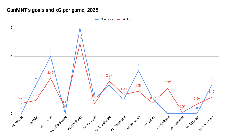 Can Mnt's Goals and X G Per Game, 2025