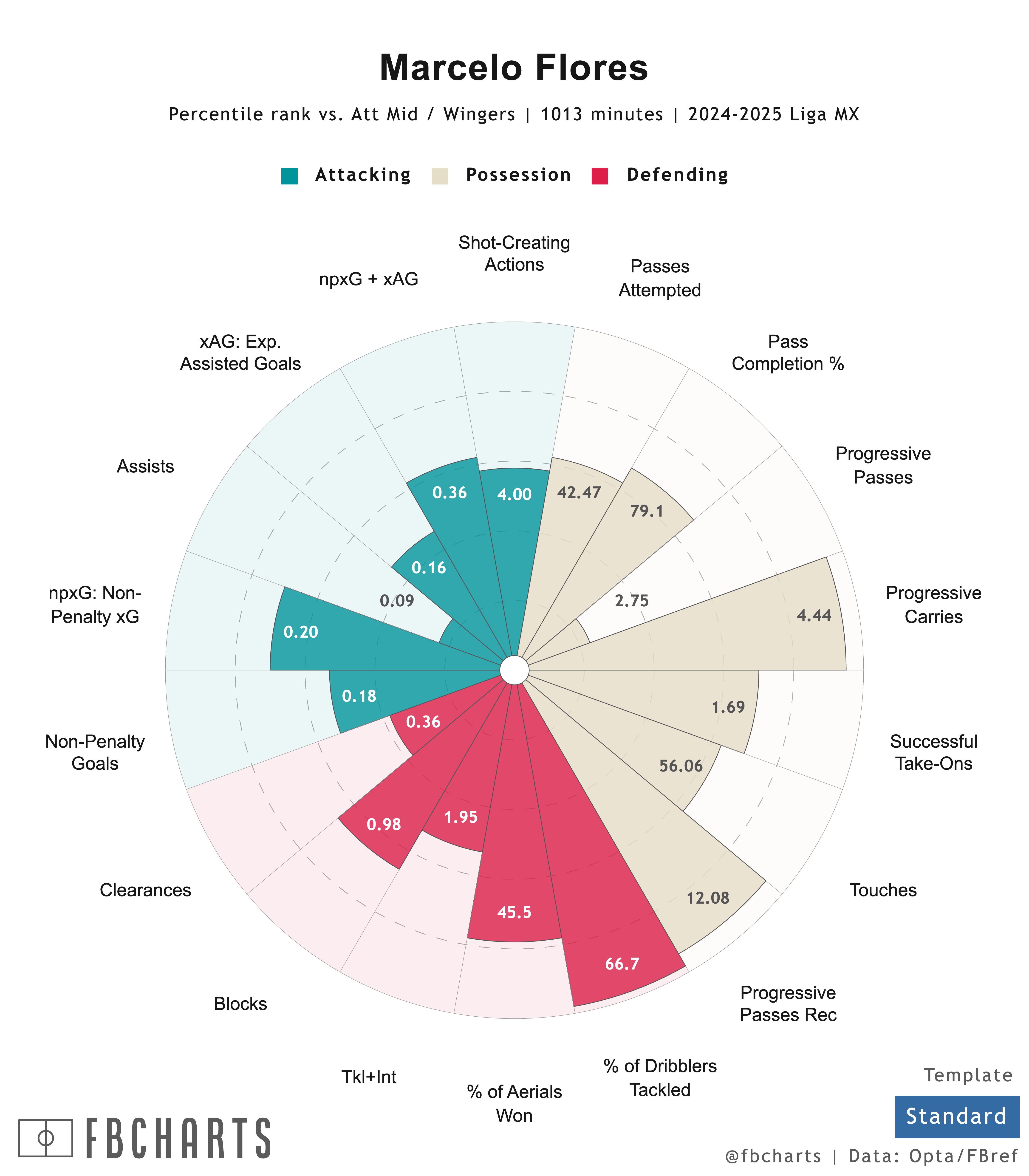 [fb Charts] Marcelo Flores
