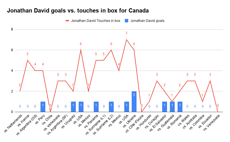 Jonathan David Goals Vs. Touches in Box for Canada