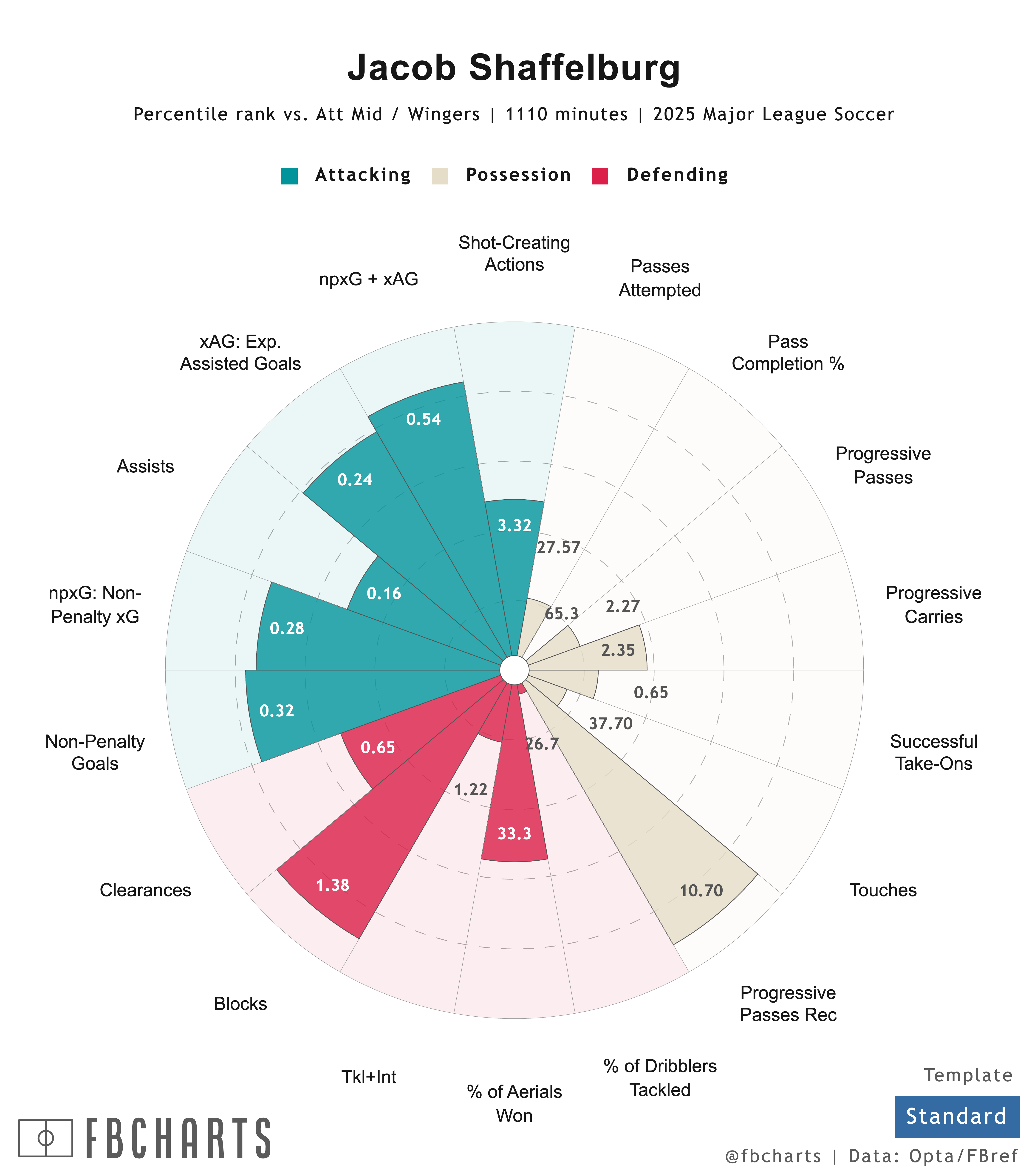 [fb Charts] Jacob Shaffelburg
