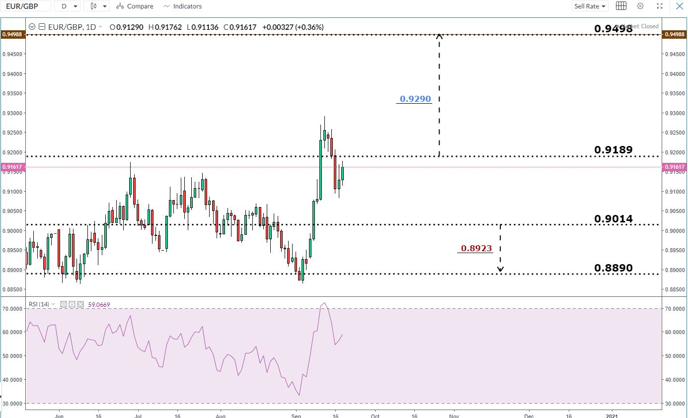 EURGBP daily chart