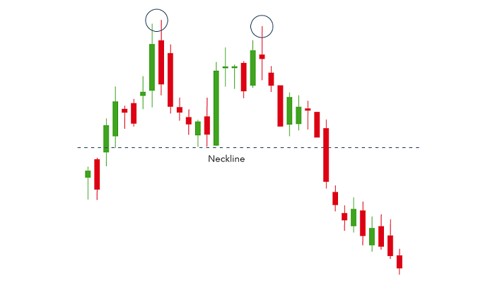 chart patterns - double top