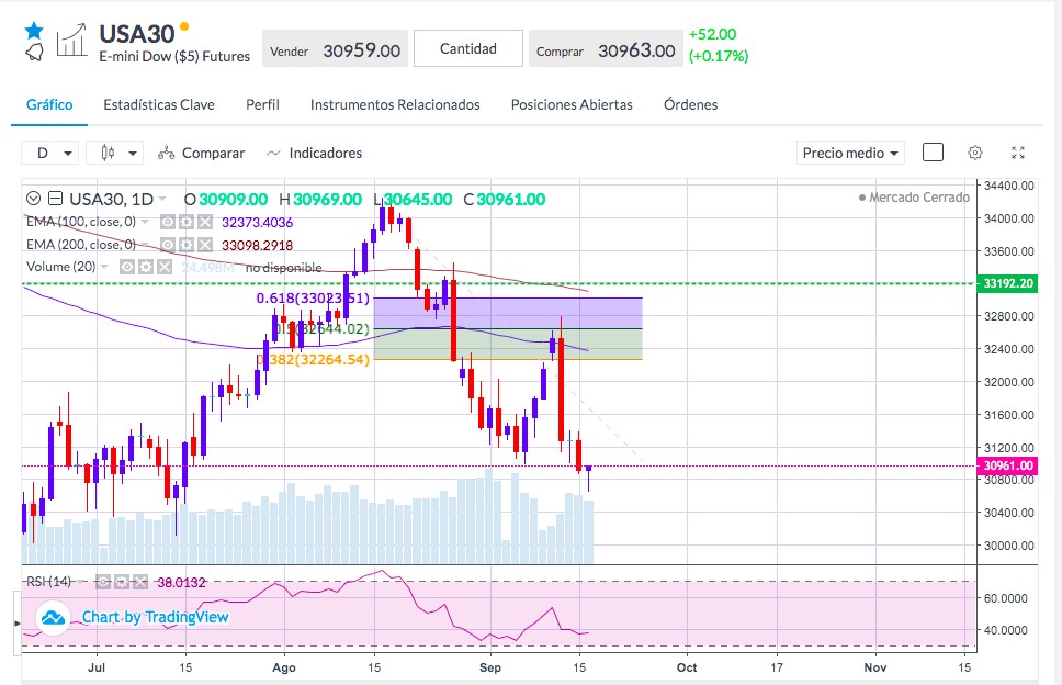 Análisis del Dow Jones