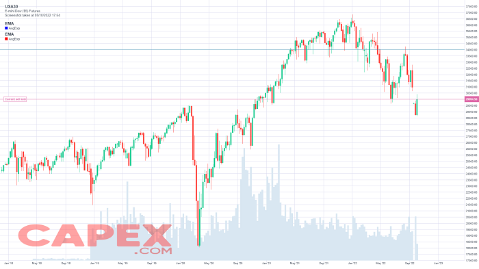 Dow Jones Analysis Today I Dow Jones Price Forecast 2022, 2023, 2024