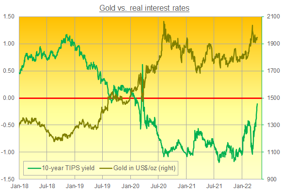 Gold trading strategies