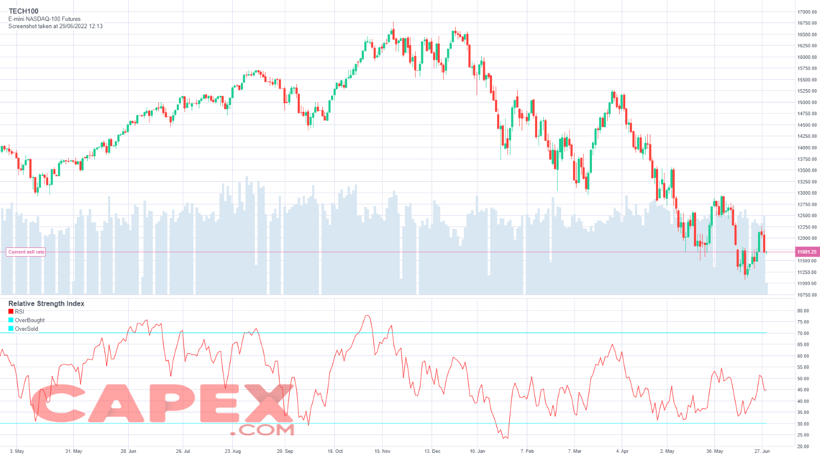 RSI indicator