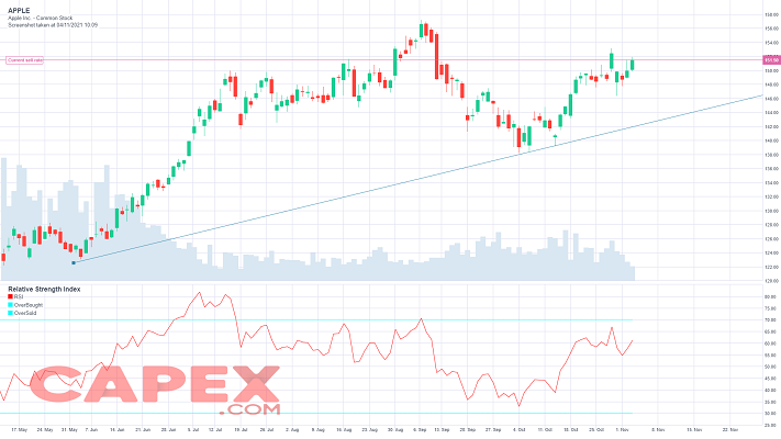 apple price chart forecast 2022