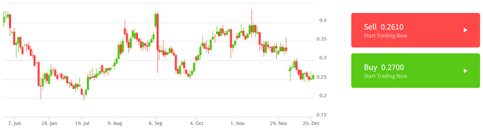 Đồng coin tiềm năng bùng nổ: Stellar (XLM)