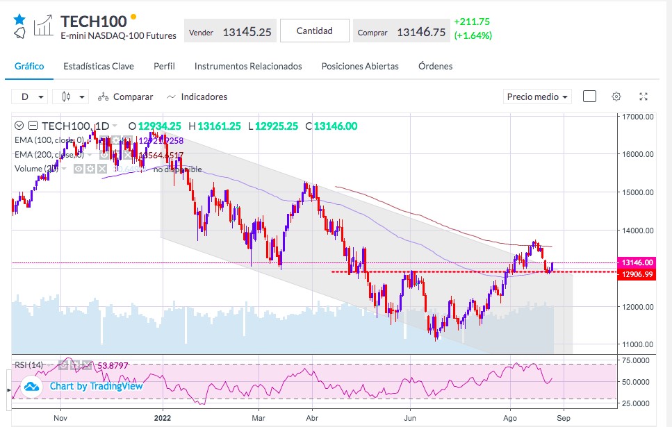 Análisis del Nasdaq - Gráfico precio Nasdaq