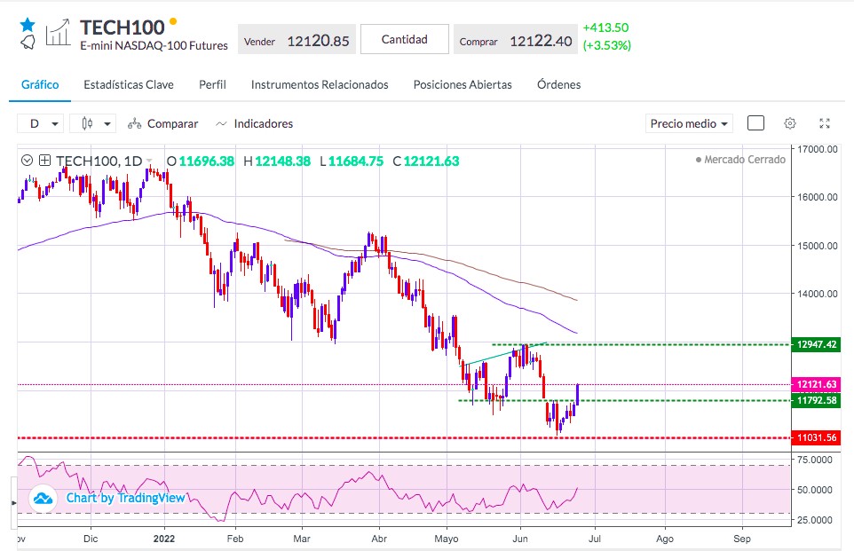 Análisis del Nasdaq - Gráfico índice Nasdaq