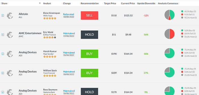 Daily Analyst Ratings - Plataforma de trading CAPEX.com