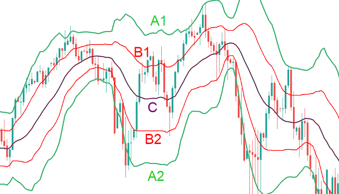 Double Bollinger Bands