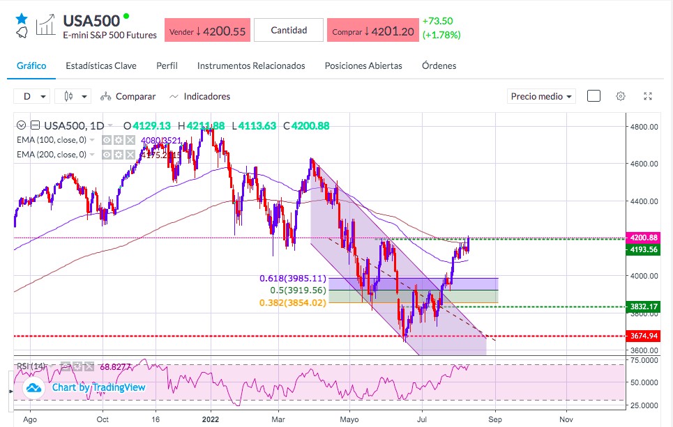 Análisis del S&P 500 - Gráfico SP500