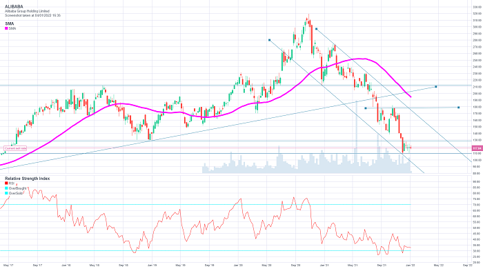 Alibaba price forecast 2022