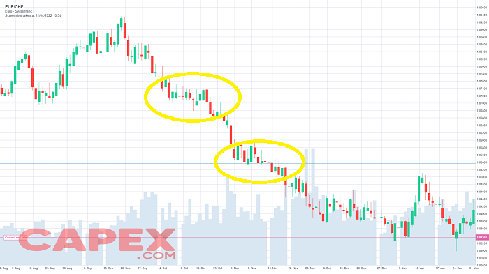 Support and resistance breakout 