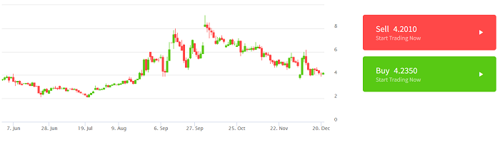 #11 trong Top coin tiềm năng đầu tư năm 2022 - Tezos (XTZ)