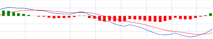 Indicador MACD