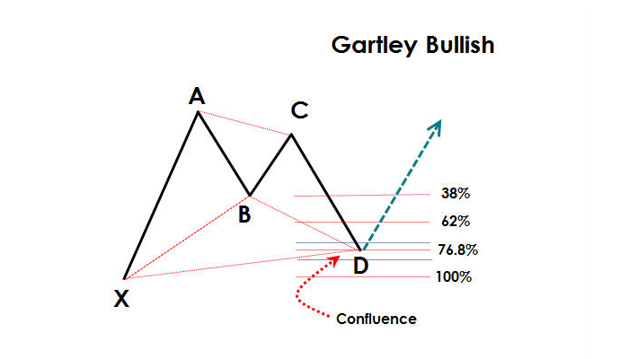 Harmonic pattern completion