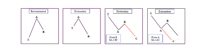 Ratios de Fibonacci