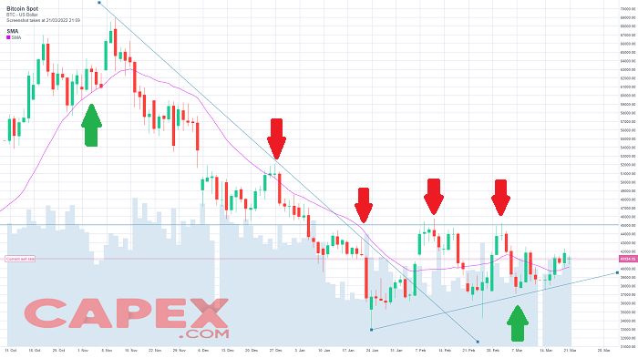 Crypto trading - technical indicators