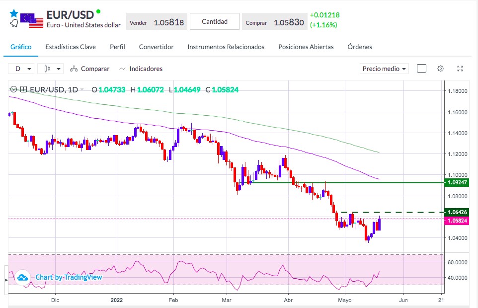 Análisis del EURUSD 