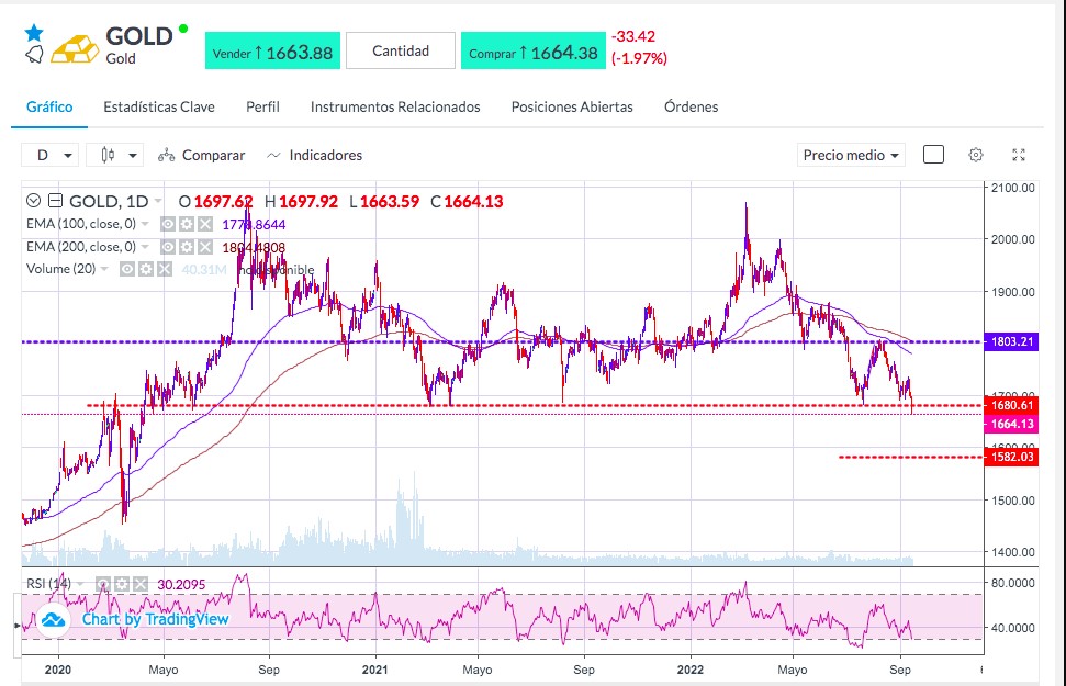 Análisis del oro - Gráfico precio oro