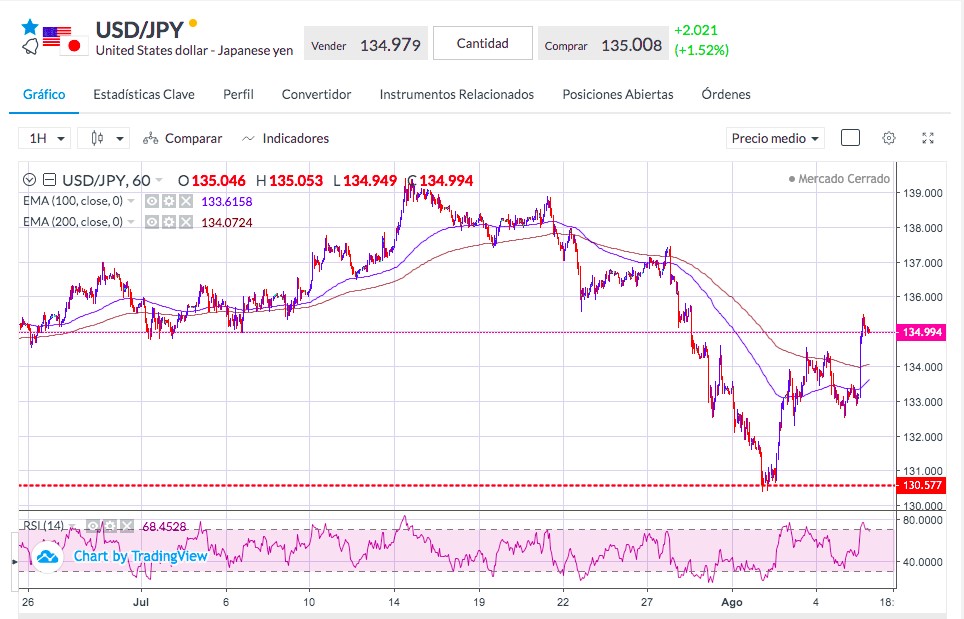 Análisis del USD/JPY - Gráfico UsdJpy