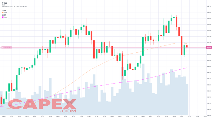 CFD Trading Gold