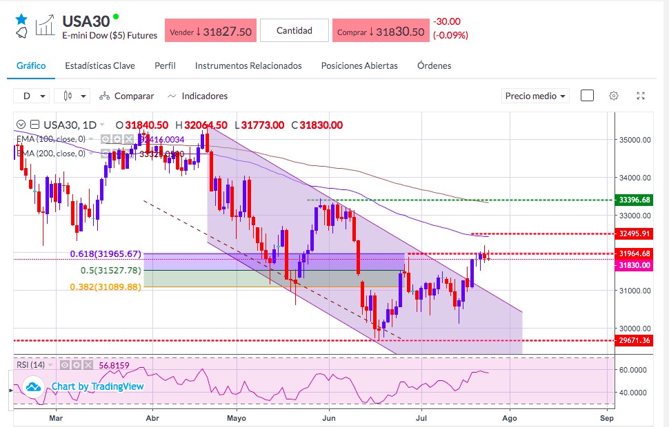 Análisis del Dow Jones - Dow Jones 30