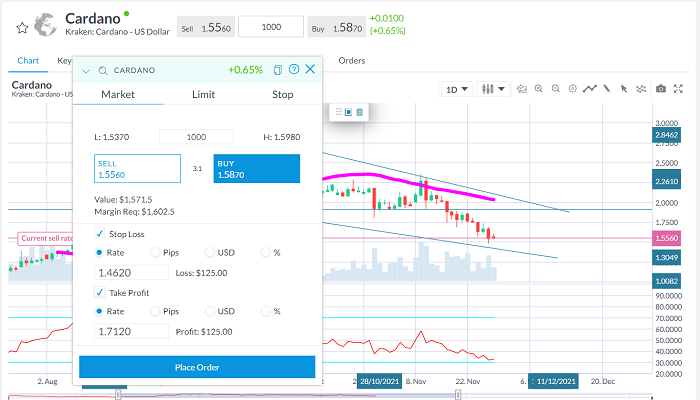 Órdenes de compra de Cardano ADA en CAPEX.com