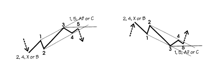 Elliott Wave Failure or Truncated 5th 