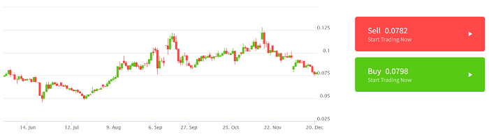 #3 Cripto da comprare nel 2022 - Tron (TRX)