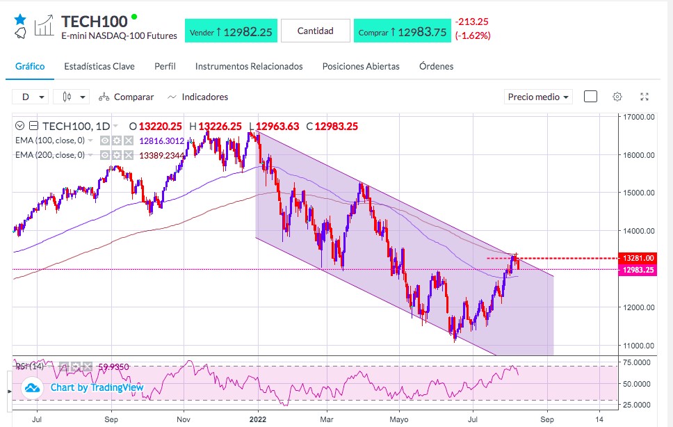 Análisis del Nasdaq - Gráfico Nasdaq