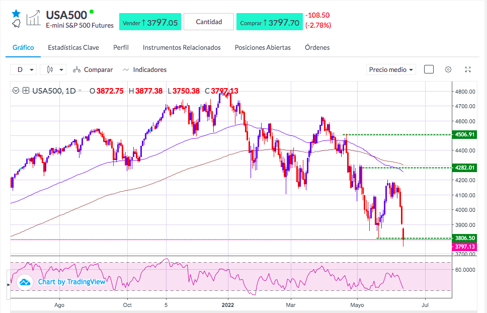 Análisis del SP500 - S&P 500