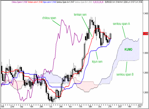 Ichimoku Components