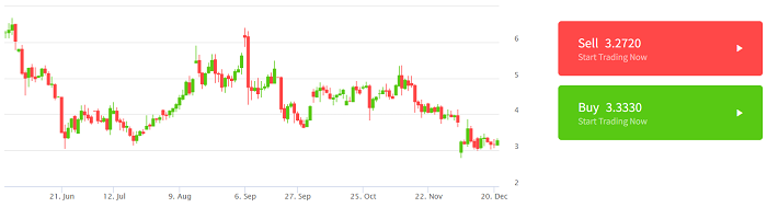 #12 Crypto to buy in 2022 - EOS (EOS)